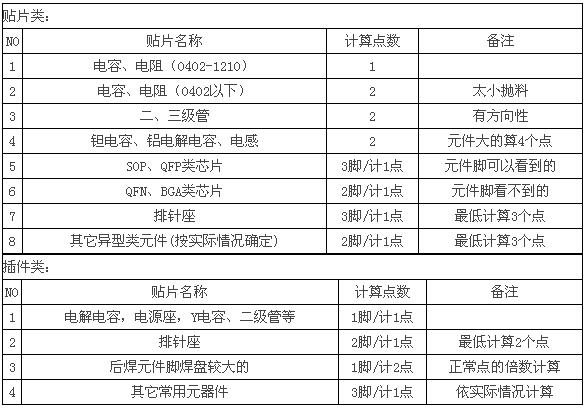 SMT貼片加工價格多少錢一個點？