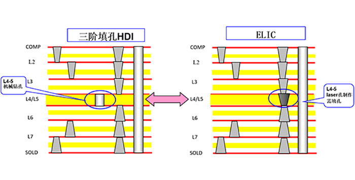 HDI電路板層壓結構