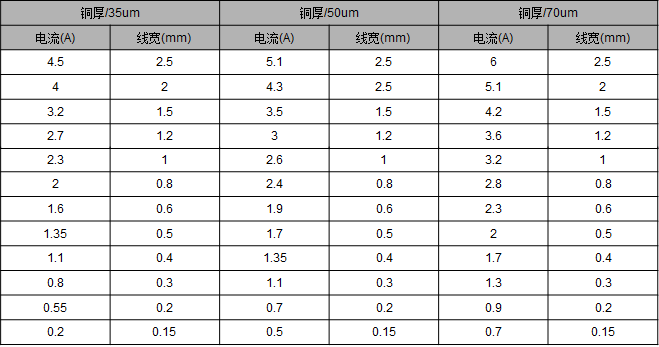 電路板銅厚與電流的關(guān)系？