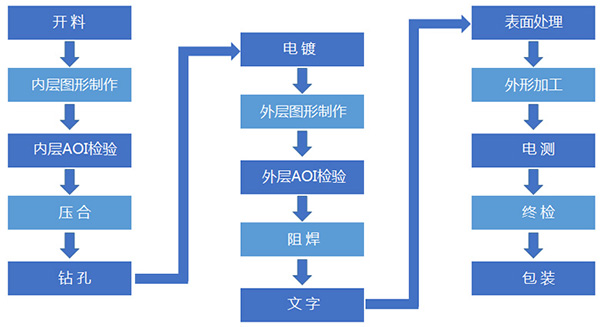 小批量PCB廠(chǎng)家的幾個(gè)重要工序介紹？