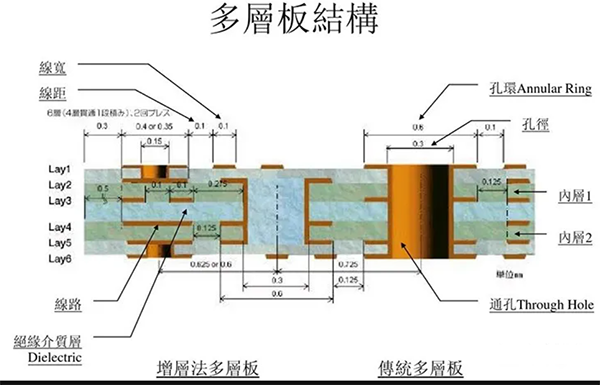 PCB多層板加工過程中的注意事項？