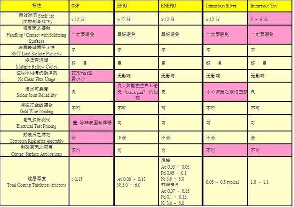 鎳鈀金電路板加工工藝介紹及其優(yōu)點(diǎn)？