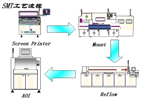 SMT貼片加工里面的上機(jī)費(fèi)和工程費(fèi)是什么意思？