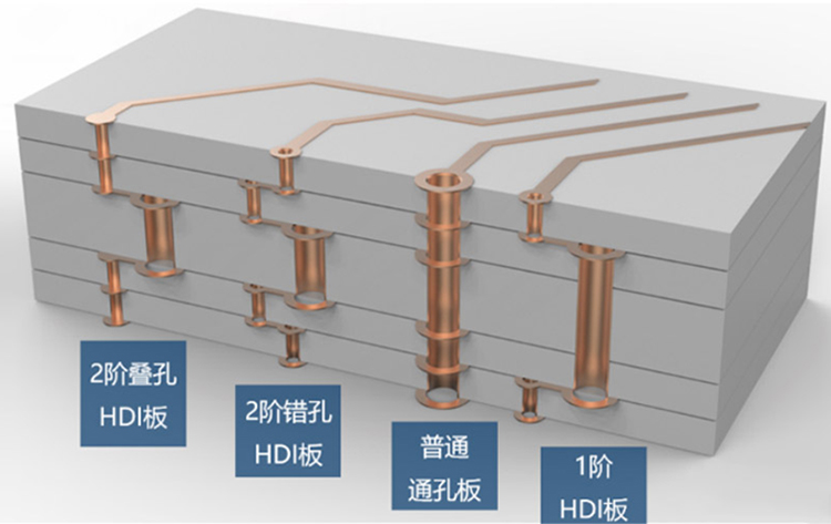 什么是HDI電路板？那里有HDI電路板廠家？